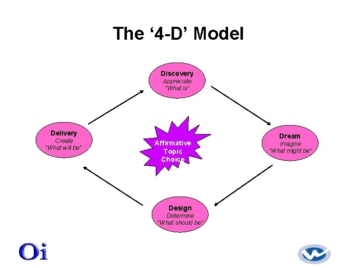 The ‘ 4 -D’ Model Discovery Appreciate “What is” Delivery Create “What will be”