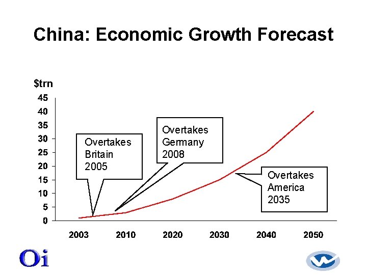 China: Economic Growth Forecast $trn Overtakes Britain 2005 Overtakes Germany 2008 Overtakes America 2035