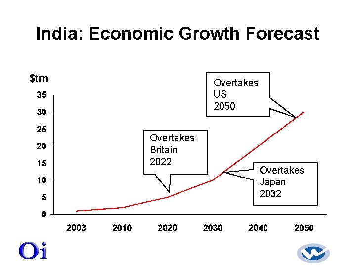 India: Economic Growth Forecast $trn Overtakes US 2050 Overtakes Britain 2022 Overtakes Japan 2032