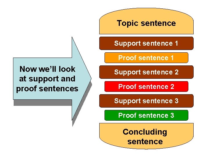 Topic sentence Support sentence 1 Proof sentence 1 Now we’ll look at support and