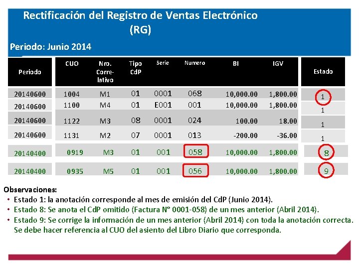 Rectificación del Registro de Ventas Electrónico (RG) Periodo: Junio 2014 CUO Nro. Correlativo Tipo