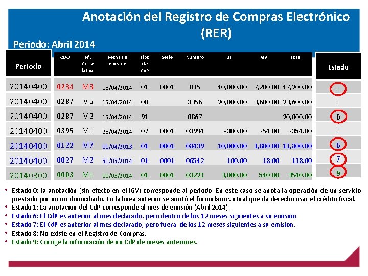 Anotación del Registro de Compras Electrónico (RER) Periodo: Abril 2014 CUO Periodo N°. Corre
