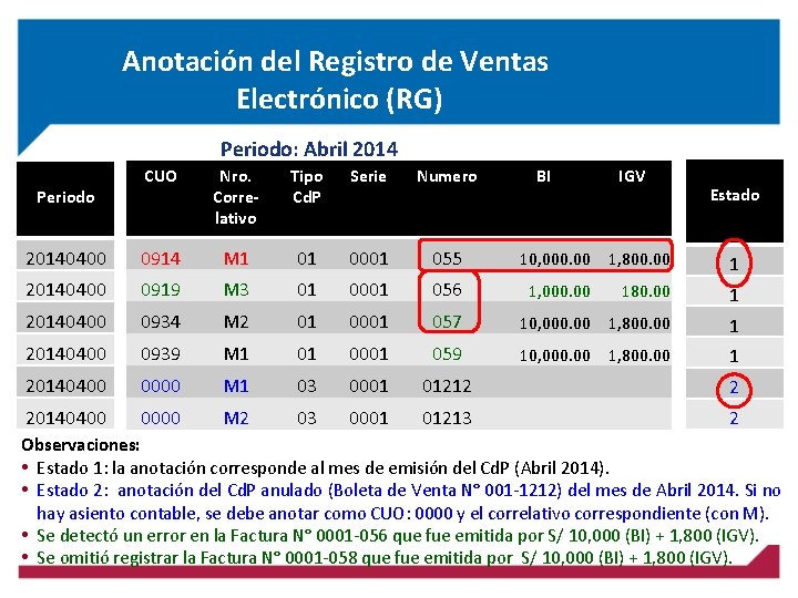 Anotación del Registro de Ventas Electrónico (RG) Periodo: Abril 2014 CUO Nro. Correlativo Tipo