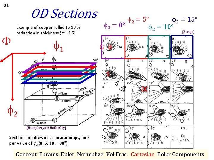 31 OD Sections F Example of copper rolled to 90 % reduction in thickness 31 OD Sections F Example of copper rolled to 90 % reduction in thickness