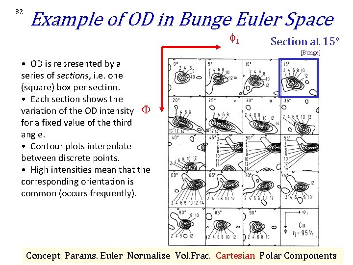 32 Example of OD in Bunge Euler Space 1 Section at 15° [Bunge] •