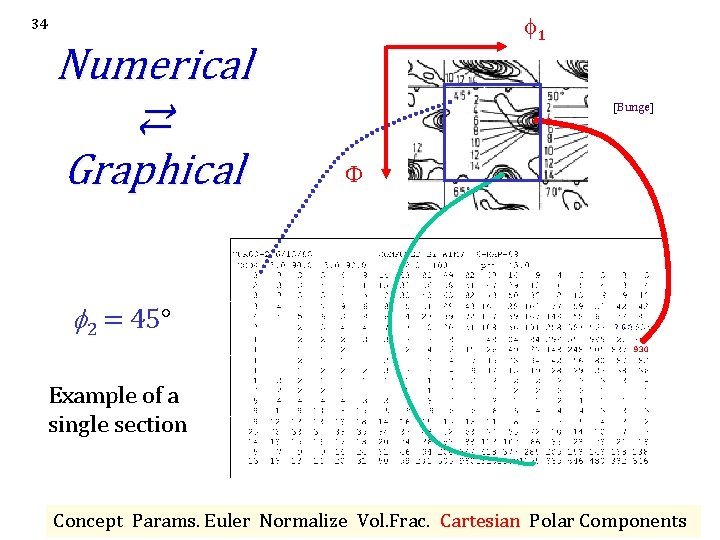  1 34 Numerical ⇄ Graphical [Bunge] F 2 = 45° Example of a