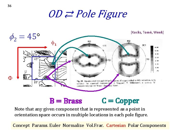 36 OD ⇄ Pole Figure 2 = 45° [Kocks, Tomé, Wenk] 1 F B