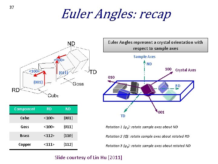 37 Euler Angles: recap Euler Angles represent a crystal orientation with respect to sample 37 Euler Angles: recap Euler Angles represent a crystal orientation with respect to sample