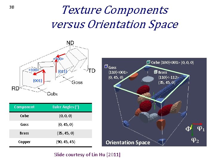 Texture Components versus Orientation Space 38 <100> {011} {001} a. Component Goss {110}<001> 010 Texture Components versus Orientation Space 38 <100> {011} {001} a. Component Goss {110}<001> 010