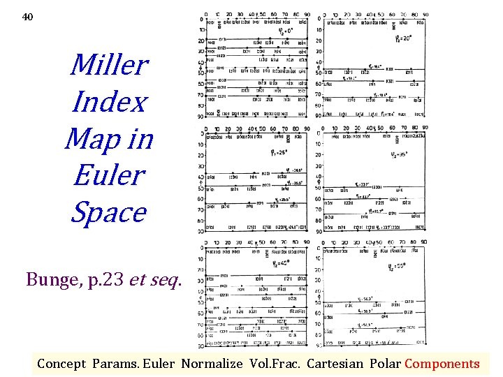 40 Miller Index Map in Euler Space Bunge, p. 23 et seq. Concept Params. 40 Miller Index Map in Euler Space Bunge, p. 23 et seq. Concept Params.