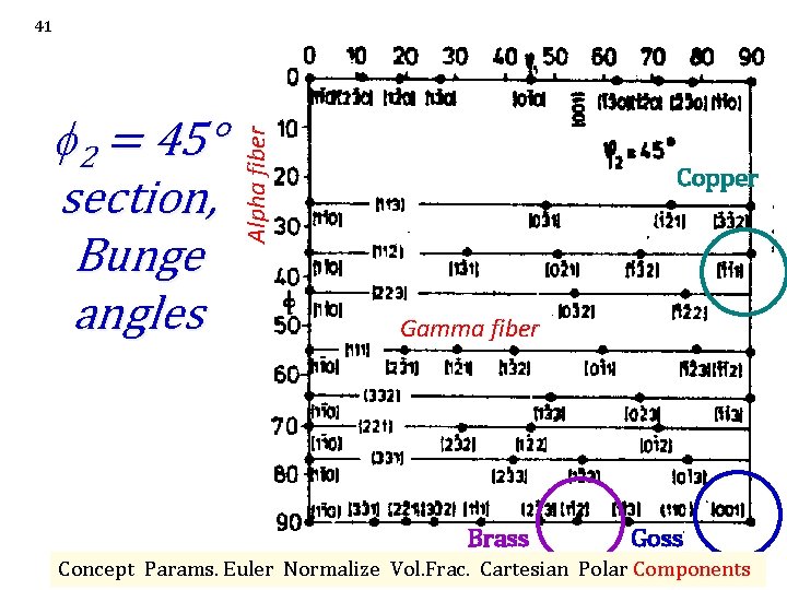 2 = 45° section, Bunge angles Alpha fiber 41 Copper Gamma fiber Brass 2 = 45° section, Bunge angles Alpha fiber 41 Copper Gamma fiber Brass