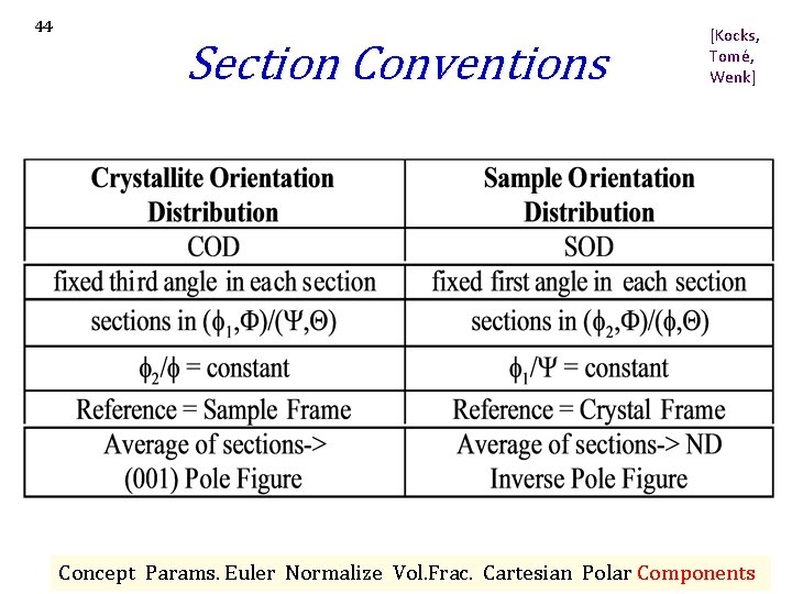 44 Section Conventions [Kocks, Tomé, Wenk] Concept Params. Euler Normalize Vol. Frac. Cartesian Polar