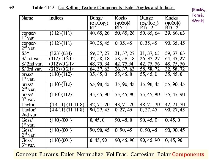 49 [Kocks, Tomé, Wenk] Concept Params. Euler Normalize Vol. Frac. Cartesian Polar Components 