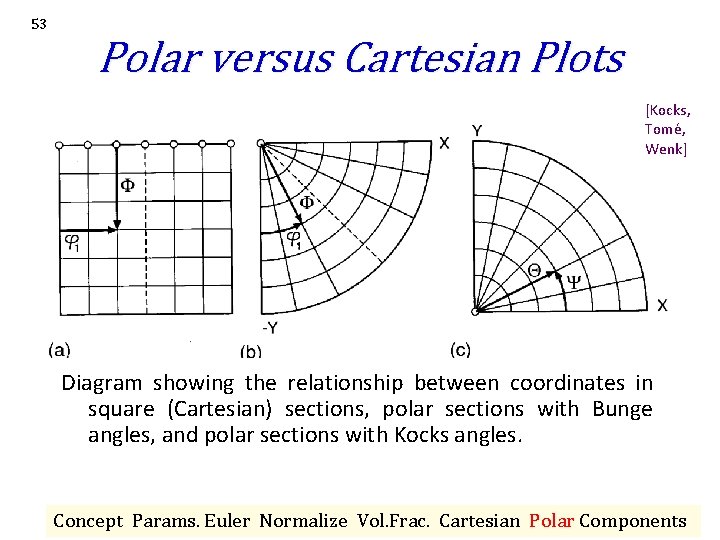53 Polar versus Cartesian Plots [Kocks, Tomé, Wenk] Diagram showing the relationship between coordinates