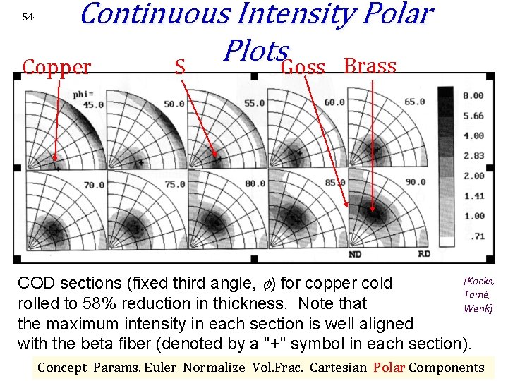 Continuous Intensity Polar Plots Copper S Goss Brass 54 [Kocks, COD sections (fixed third Continuous Intensity Polar Plots Copper S Goss Brass 54 [Kocks, COD sections (fixed third