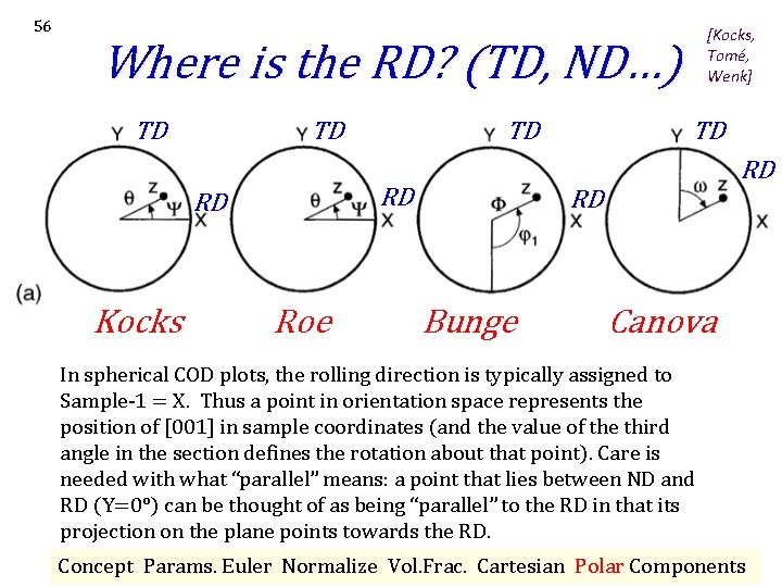 56 [Kocks, Tomé, Wenk] Where is the RD? (TD, ND…) TD TD Roe TD