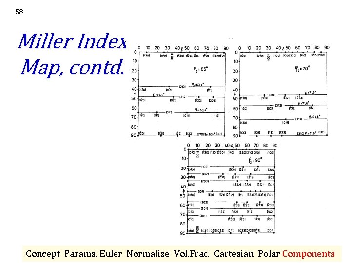 58 Miller Index Map, contd. Concept Params. Euler Normalize Vol. Frac. Cartesian Polar Components 58 Miller Index Map, contd. Concept Params. Euler Normalize Vol. Frac. Cartesian Polar Components