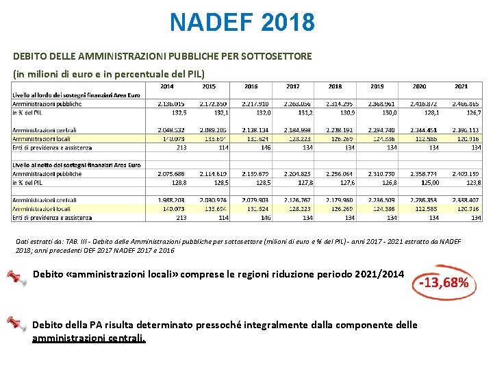 NADEF 2018 DEBITO DELLE AMMINISTRAZIONI PUBBLICHE PER SOTTOSETTORE (in milioni di euro e in