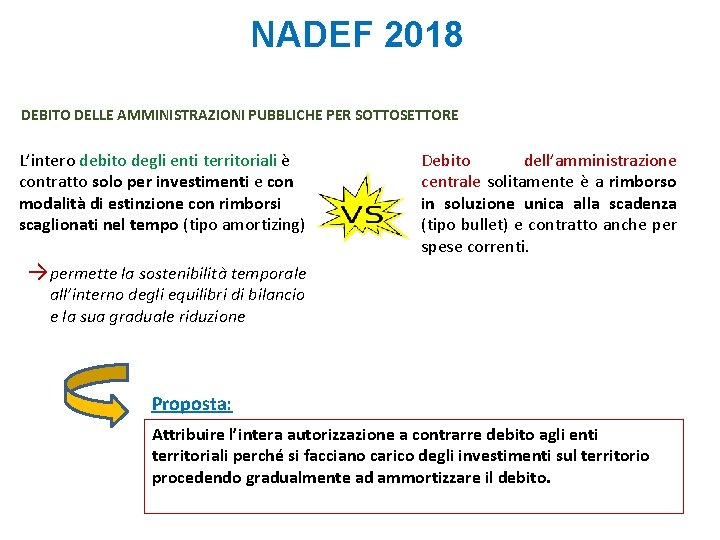 NADEF 2018 DEBITO DELLE AMMINISTRAZIONI PUBBLICHE PER SOTTOSETTORE L’intero debito degli enti territoriali è