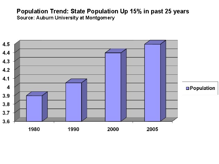 Population Trend: State Population Up 15% in past 25 years Source: Auburn University at