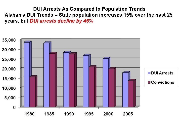 DUI Arrests As Compared to Population Trends Alabama DUI Trends – State population increases