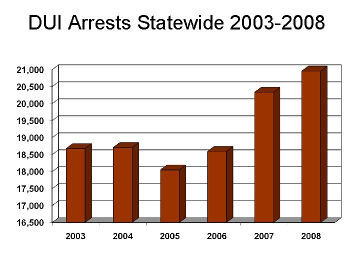 DUI Arrests Statewide 2003 -2008 