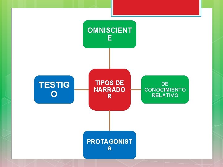 OMNISCIENT E TESTIG O TIPOS DE NARRADO R PROTAGONIST A DE CONOCIMIENTO RELATIVO 