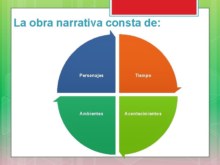 La obra narrativa consta de: Personajes Tiempo Ambientes Acontecimientos 