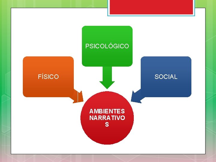 PSICOLÓGICO FÍSICO SOCIAL AMBIENTES NARRATIVO S 