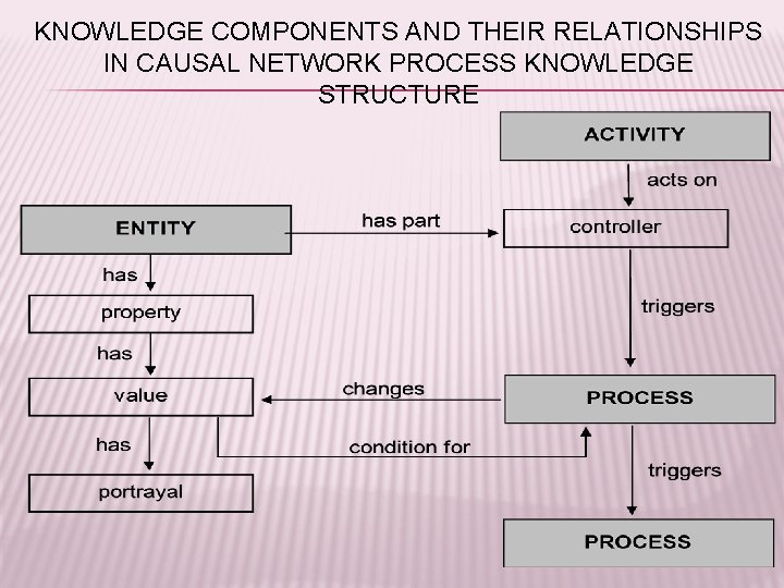 KNOWLEDGE COMPONENTS AND THEIR RELATIONSHIPS IN CAUSAL NETWORK PROCESS KNOWLEDGE STRUCTURE 