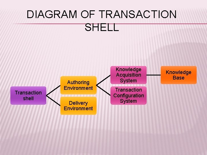 DIAGRAM OF TRANSACTION SHELL Transaction shell Authoring Environment Delivery Environment Knowledge Acquisition System Transaction
