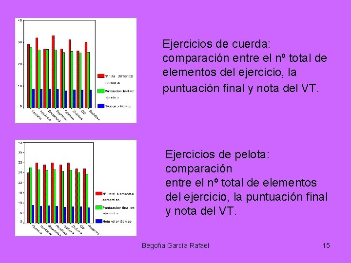 Ejercicios de cuerda: comparación entre el nº total de elementos del ejercicio, la puntuación