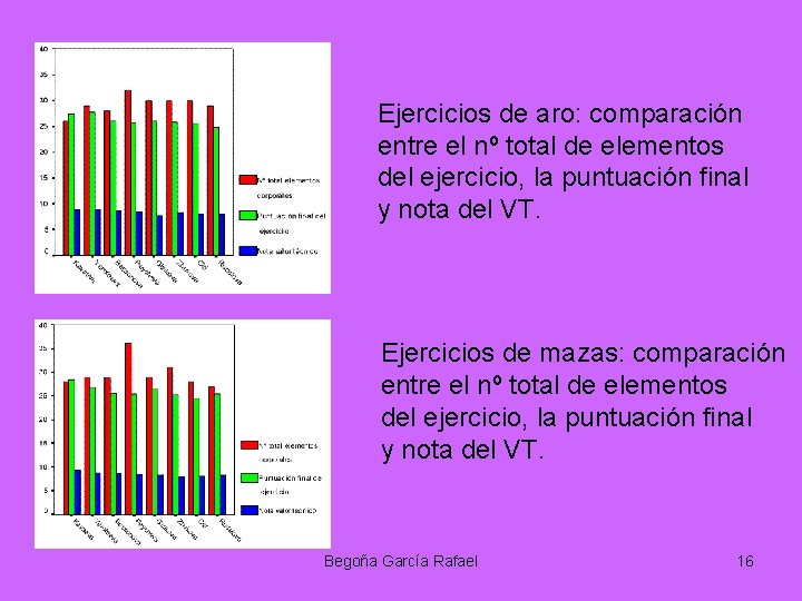 Ejercicios de aro: comparación entre el nº total de elementos del ejercicio, la puntuación