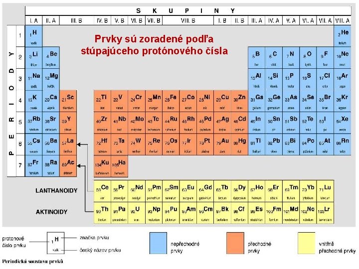 Prvky sú zoradené podľa stúpajúceho protónového čísla 