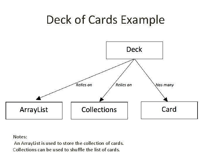 Deck of Cards Example Notes: An Array. List is used to store the collection