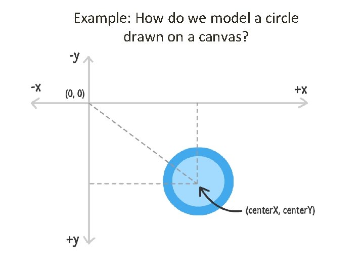 Example: How do we model a circle drawn on a canvas? 