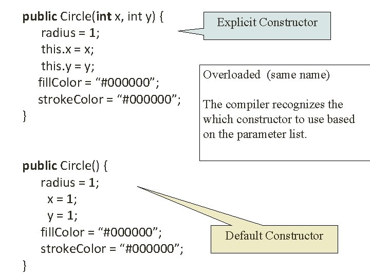 public Circle(int x, int y) { radius = 1; this. x = x; this.