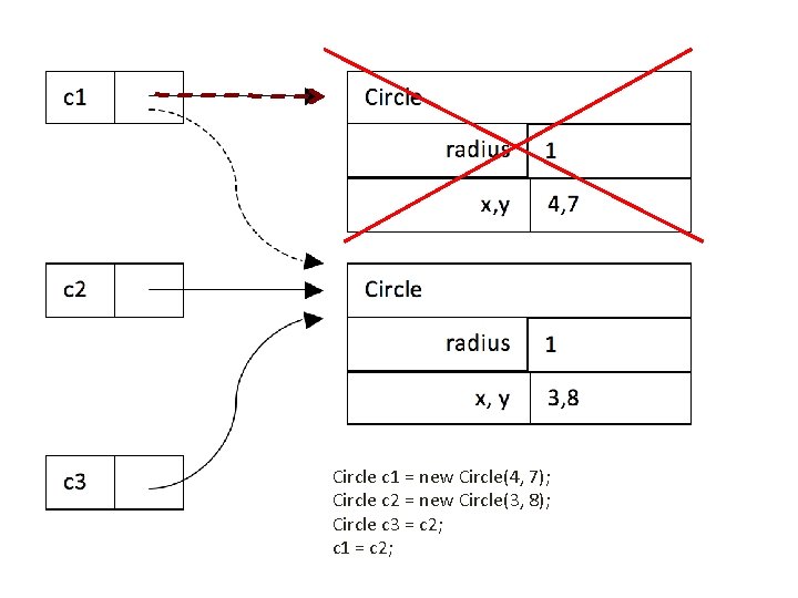 Circle c 1 = new Circle(4, 7); Circle c 2 = new Circle(3, 8);