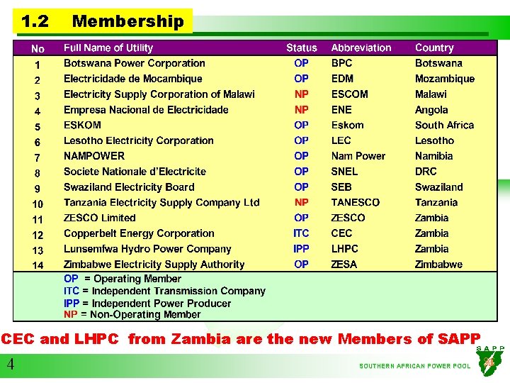 1. 2 Membership CEC and LHPC from Zambia are the new Members of SAPP