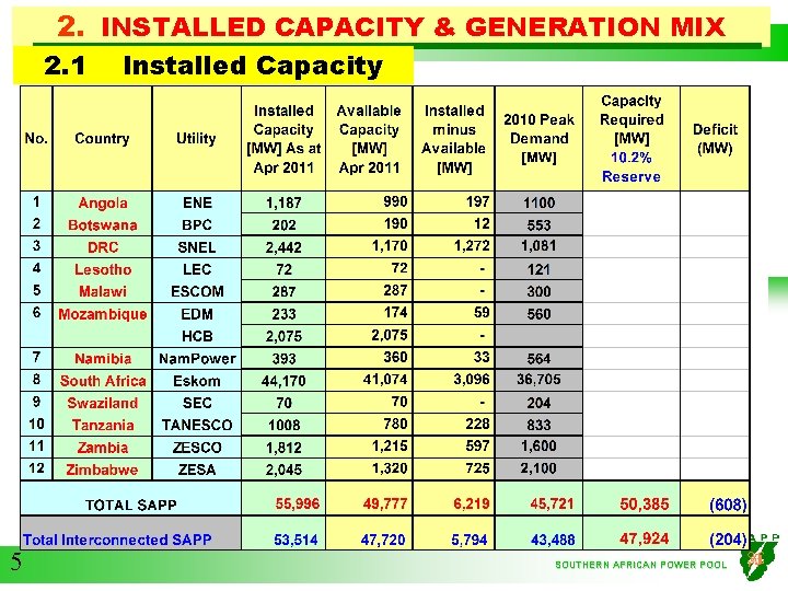2. INSTALLED CAPACITY & GENERATION MIX 2. 1 5 Installed Capacity SOUTHERN AFRICAN POWER