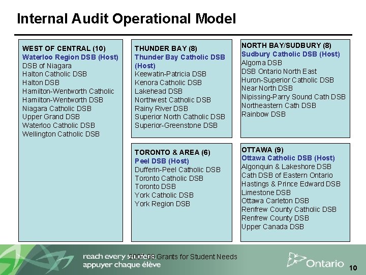 Internal Audit Operational Model WEST OF CENTRAL (10) Waterloo Region DSB (Host) DSB of
