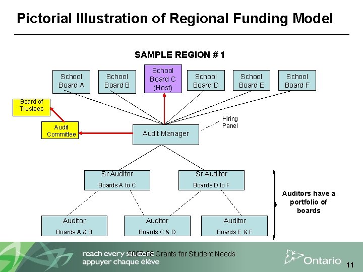 Pictorial Illustration of Regional Funding Model SAMPLE REGION # 1 School Board A School