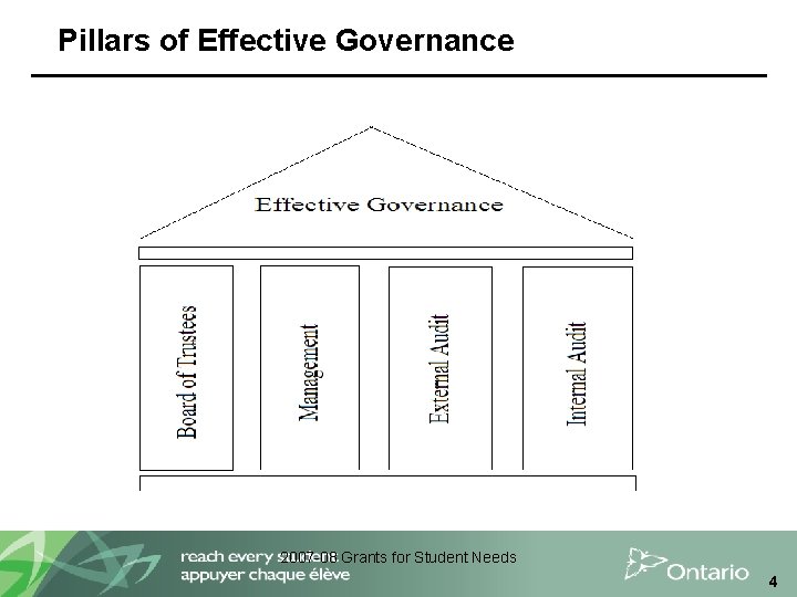 Pillars of Effective Governance 2007 -08 Grants for Student Needs 4 