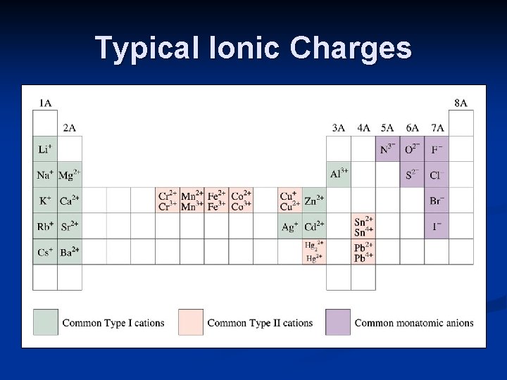Typical Ionic Charges 