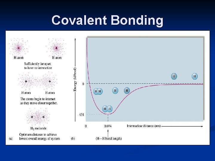 Covalent Bonding 