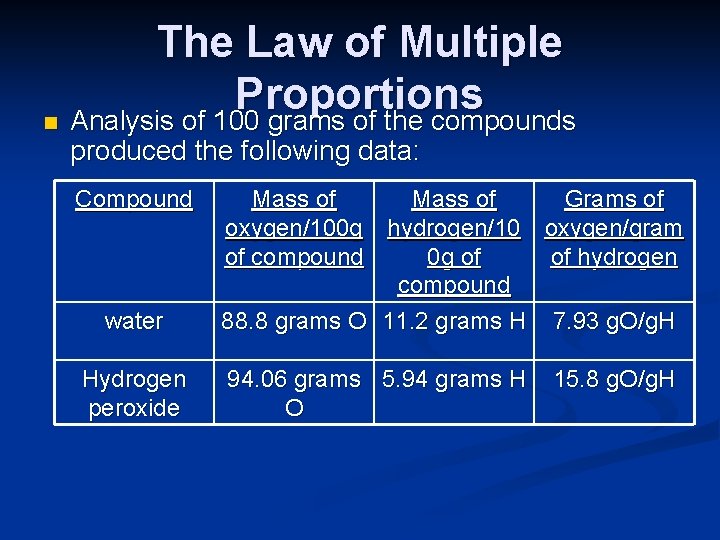 The Law of Multiple Proportions n Analysis of 100 grams of the compounds produced
