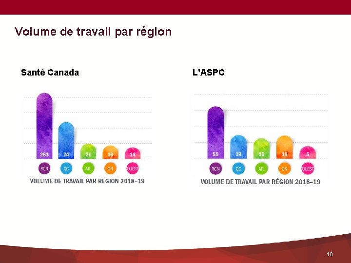 Volume de travail par région Santé Canada L’ASPC 10 