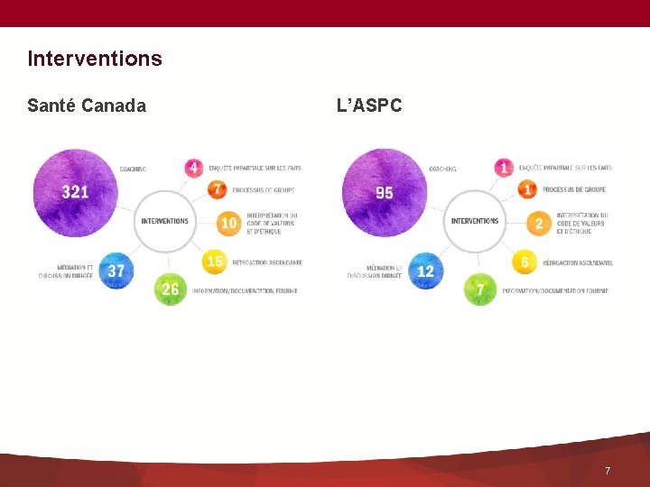 Interventions Santé Canada L’ASPC 7 