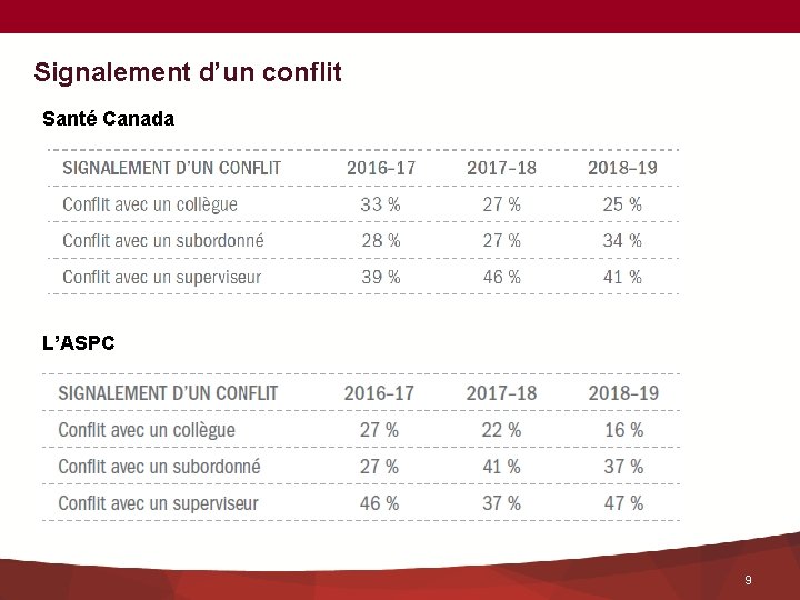 Signalement d’un conflit Santé Canada L’ASPC 9 