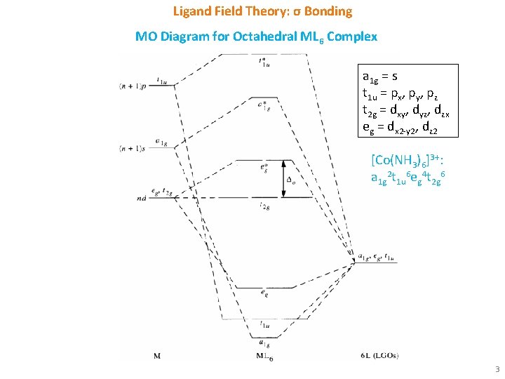 Ligand Field Theory: σ Bonding MO Diagram for Octahedral ML 6 Complex a 1